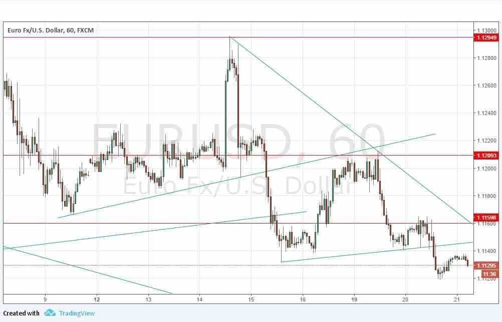 daily forex: EUR/USD Forex Signal