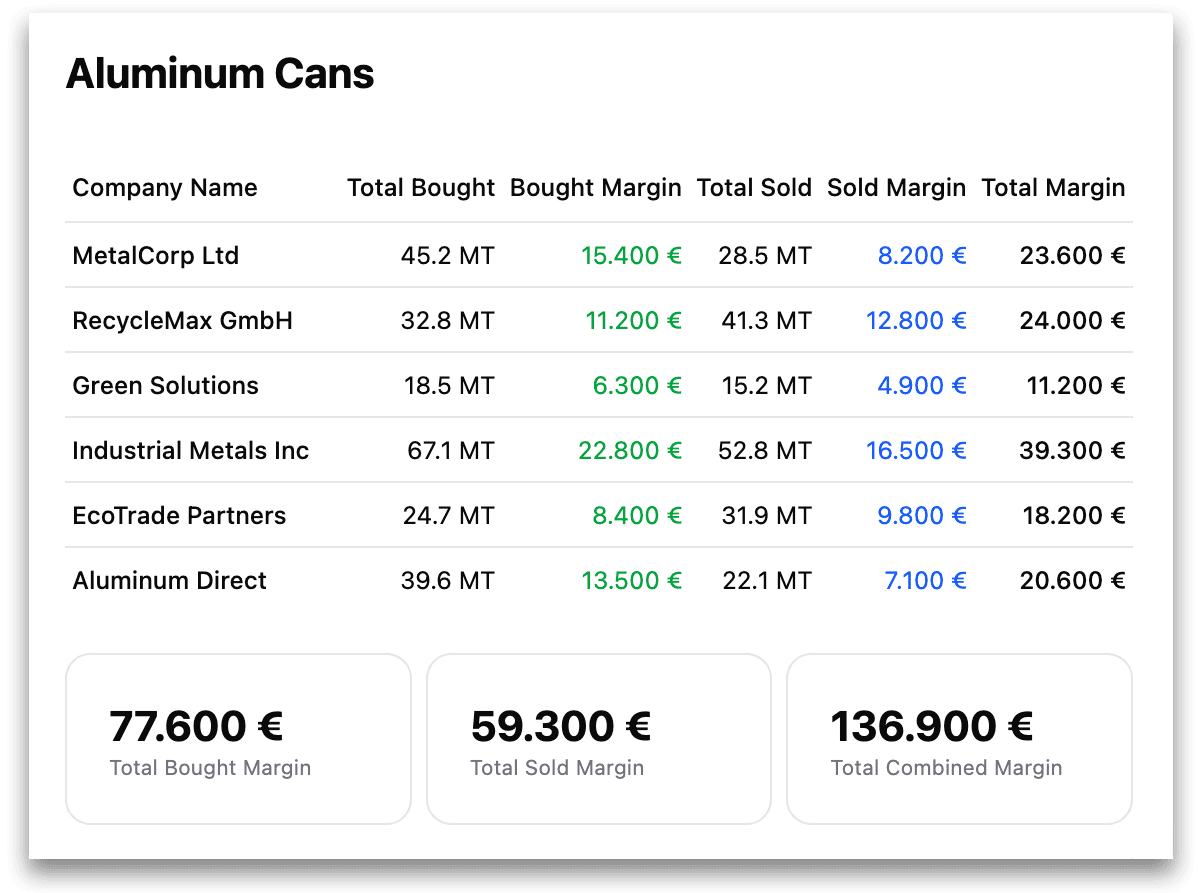 scrap margins per company